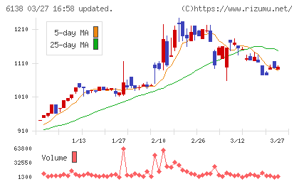ダイジェット工業チャート
