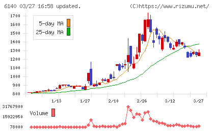 旭ダイヤモンド工業チャート