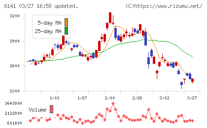 DMG森精機チャート