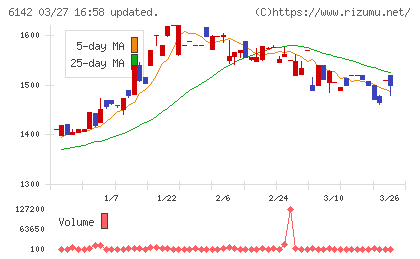 富士精工チャート