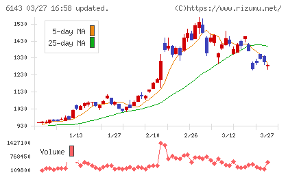 ソディックチャート