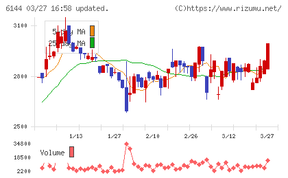 西部電機チャート