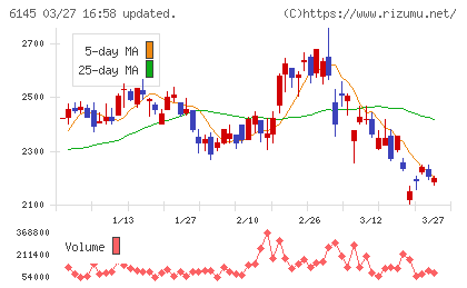 ＮＩＴＴＯＫＵチャート