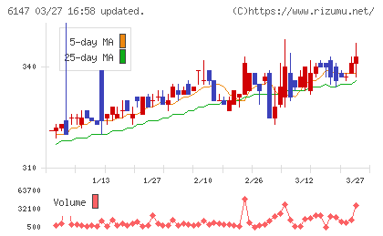 ヤマザキチャート
