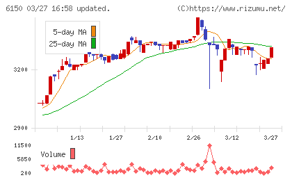 タケダ機械チャート