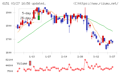 日東工器チャート