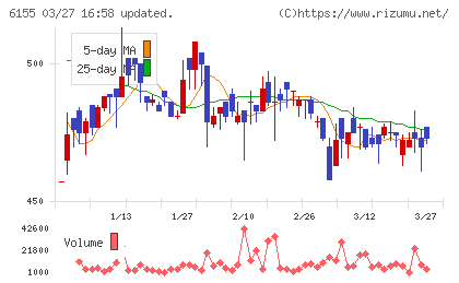 高松機械工業チャート
