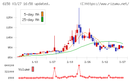 和井田製作所チャート