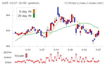 パンチ工業チャート