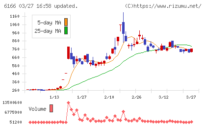 中村超硬チャート