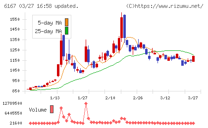 冨士ダイスチャート