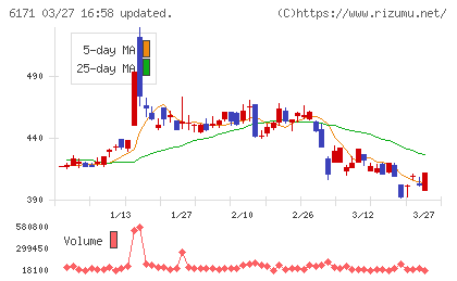 土木管理総合試験所チャート