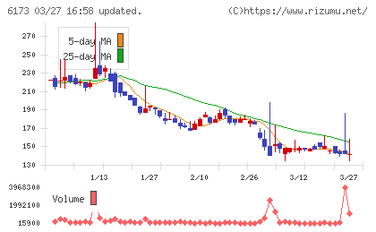アクアラインチャート