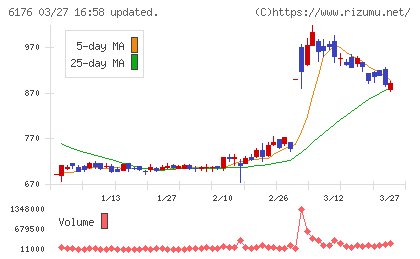 ブランジスタチャート