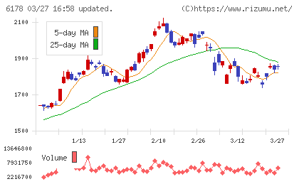 日本郵政チャート