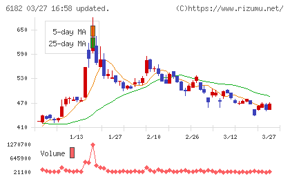 メタリアルチャート