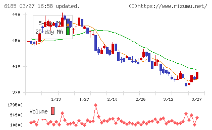 ＳＭＮチャート
