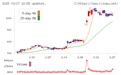 グローバルキッズＣＯＭＰＡＮＹチャート