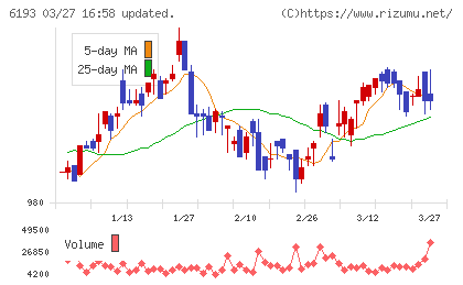 バーチャレクス・ホールディングスチャート