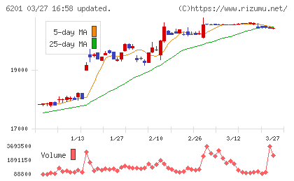 豊田自動織機チャート