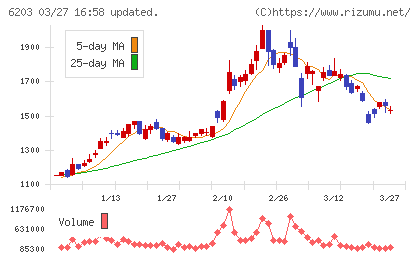 豊和工業チャート