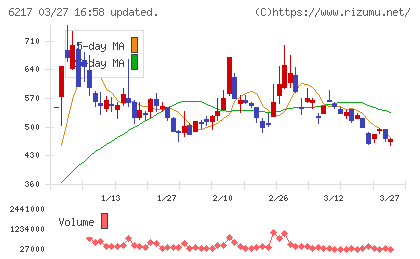 津田駒工業チャート
