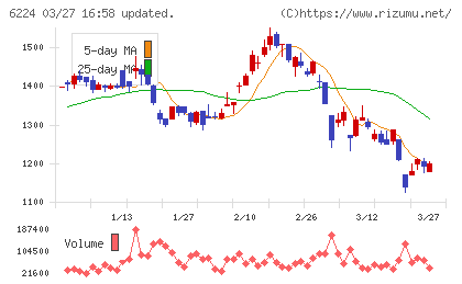 ＪＲＣチャート
