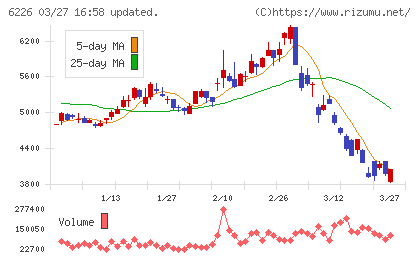 守谷輸送機工業チャート