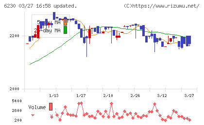 ＳＡＮＥＩチャート