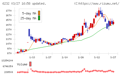 ＡＣＳＬチャート