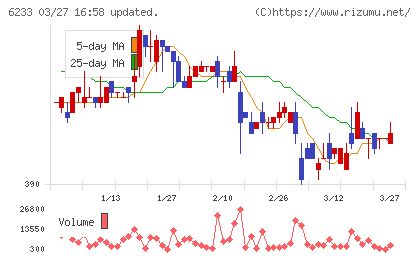 ＫＬＡＳＳチャート