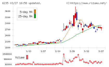 オプトランチャート