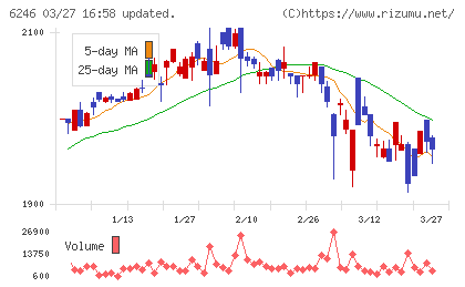 テクノスマートチャート