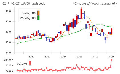 日阪製作所チャート
