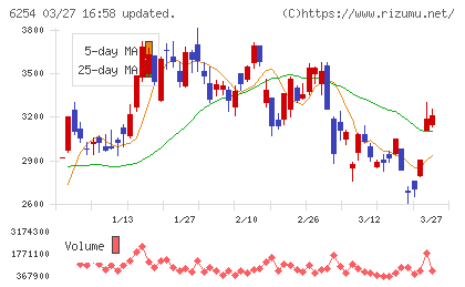 野村マイクロ・サイエンスチャート