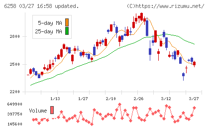 平田機工チャート