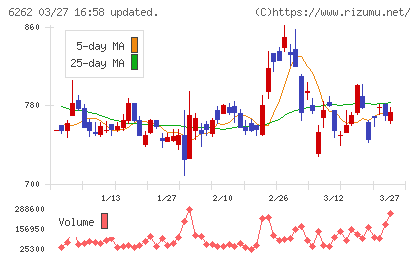 ＰＥＧＡＳＵＳチャート