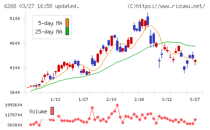ナブテスコチャート