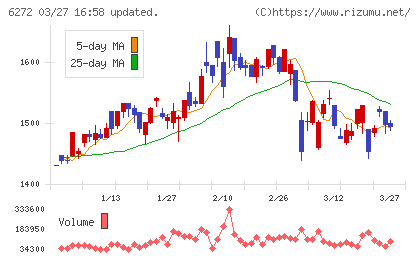 レオン自動機チャート