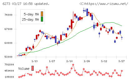 ＳＭＣチャート