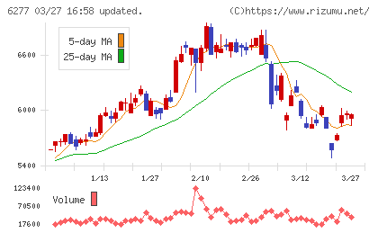 ホソカワミクロンチャート