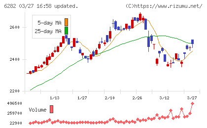 オイレス工業チャート