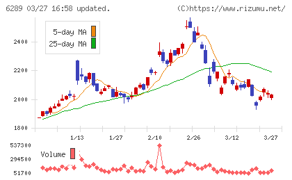 技研製作所チャート