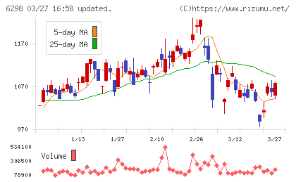 ワイエイシイホールディングスチャート
