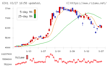 コマツチャート