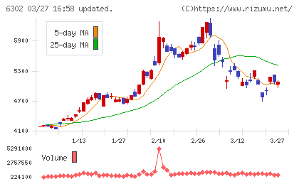 住友重機械工業チャート