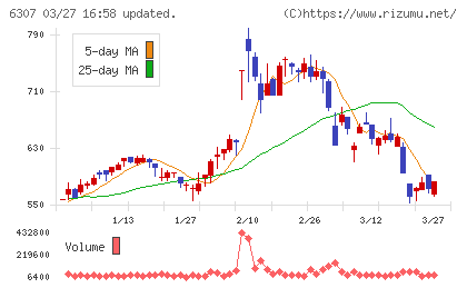 サンセイチャート