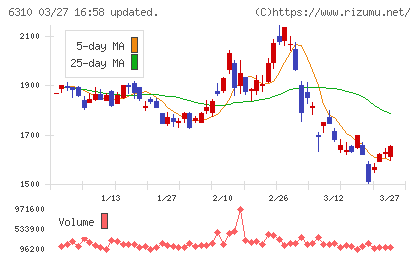 井関農機チャート