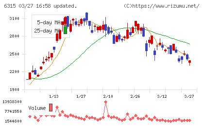 ＴＯＷＡチャート