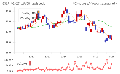 北川鉄工所チャート
